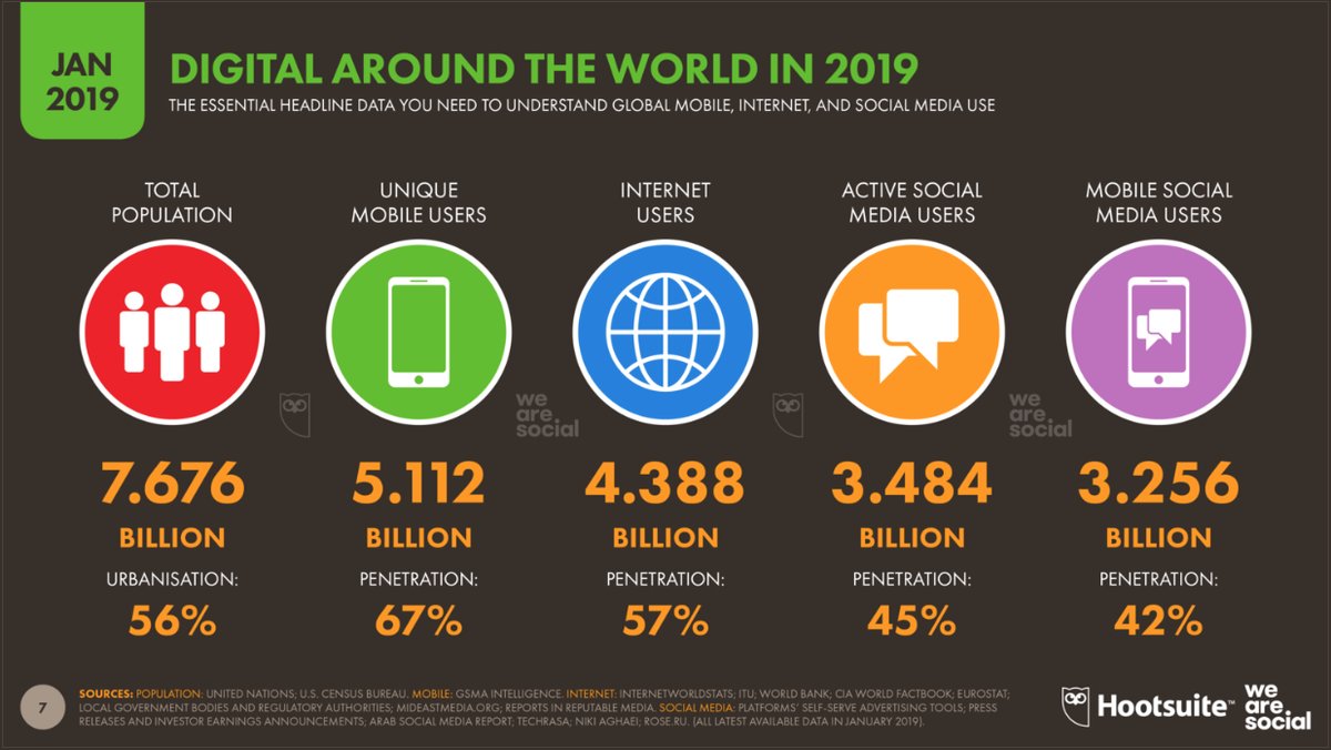 2019 Digital Around The World repost from We Are Social and Hootesuite - a digital marketing article for small businesses looking for web design and website redesign services from ORP.ca